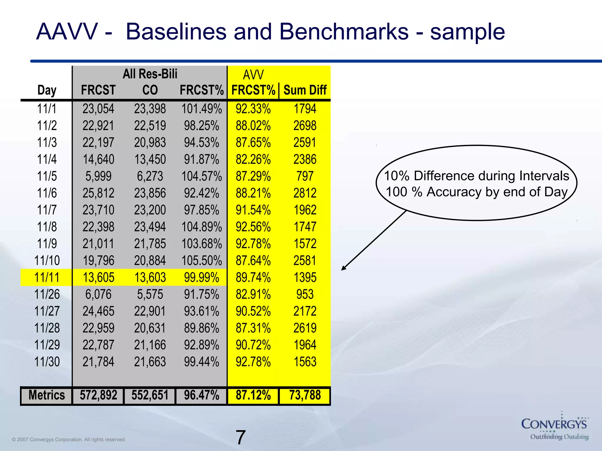 7© 2007 Convergys Corporation. All rights reserved.
AAVV - Baselines and Benchmarks - sample
AVV
Day FRCST CO FRCST% FRCST% Sum Diff
11/1 23,054 23,398 101.49% 92.33% 1794
11/2 22,921 22,519 98.25% 88.02% 2698
11/3 22,197 20,983 94.53% 87.65% 2591
11/4 14,640 13,450 91.87% 82.26% 2386
11/5 5,999 6,273 104.57% 87.29% 797
11/6 25,812 23,856 92.42% 88.21% 2812
11/7 23,710 23,200 97.85% 91.54% 1962
11/8 22,398 23,494 104.89% 92.56% 1747
11/9 21,011 21,785 103.68% 92.78% 1572
11/10 19,796 20,884 105.50% 87.64% 2581
11/11 13,605 13,603 99.99% 89.74% 1395
11/26 6,076 5,575 91.75% 82.91% 953
11/27 24,465 22,901 93.61% 90.52% 2172
11/28 22,959 20,631 89.86% 87.31% 2619
11/29 22,787 21,166 92.89% 90.72% 1964
11/30 21,784 21,663 99.44% 92.78% 1563
Metrics 572,892 552,651 96.47% 87.12% 73,788
All Res-Bili
10% Difference during Intervals
100 % Accuracy by end of Day
 