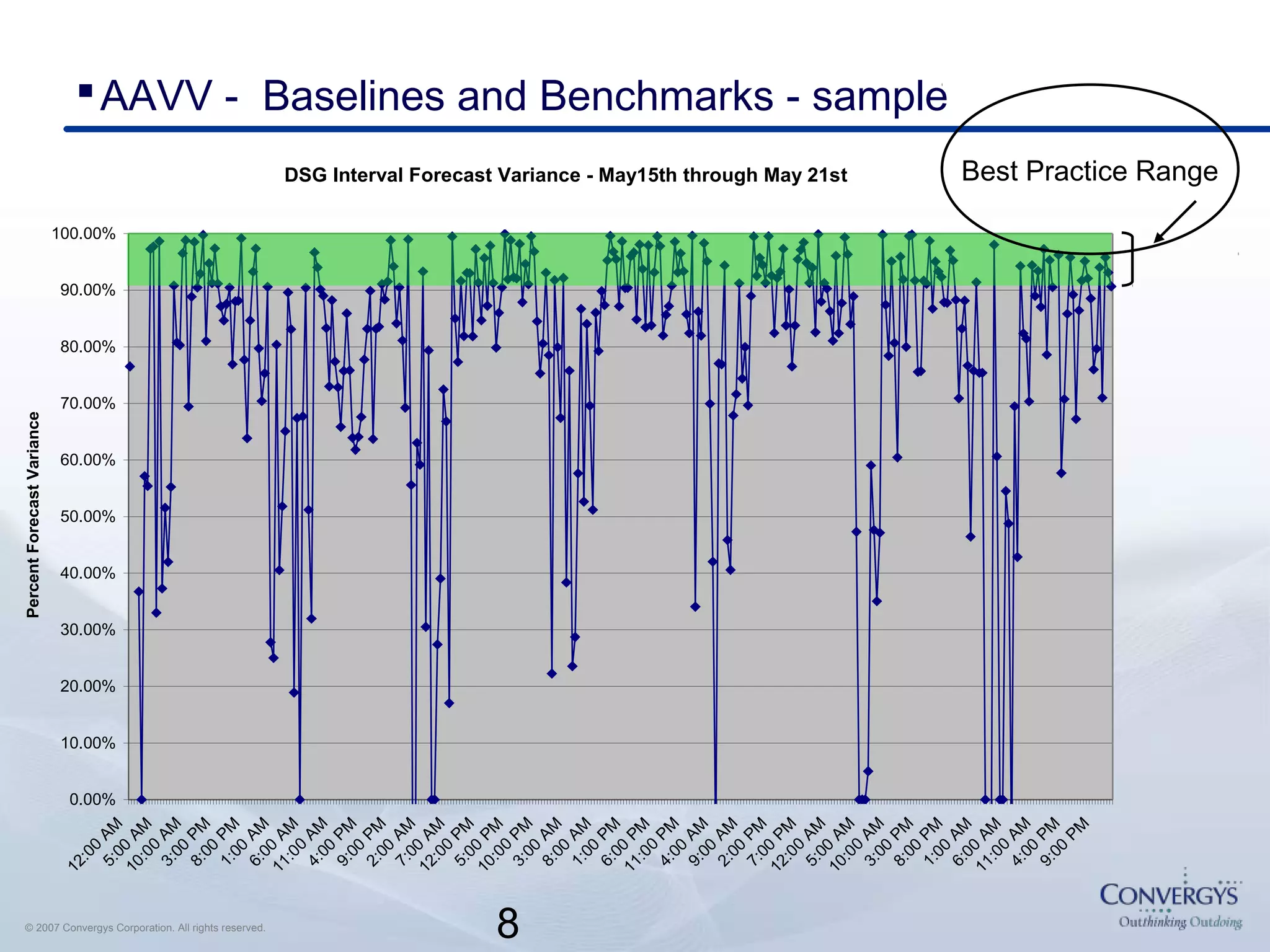 8© 2007 Convergys Corporation. All rights reserved.
AAVV - Baselines and Benchmarks - sample
DSG Interval Forecast Variance - May15th through May 21st
0.00%
10.00%
20.00%
30.00%
40.00%
50.00%
60.00%
70.00%
80.00%
90.00%
100.00%
12:00
AM5:00
AM
10:00
AM3:00
PM8:00
PM1:00
AM6:00
AM
11:00
AM4:00
PM9:00
PM2:00
AM7:00
AM
12:00
PM5:00
PM
10:00
PM3:00
AM8:00
AM1:00
PM6:00
PM
11:00
PM4:00
AM9:00
AM2:00
PM7:00
PM
12:00
AM5:00
AM
10:00
AM3:00
PM8:00
PM1:00
AM6:00
AM
11:00
AM4:00
PM9:00
PM
PercentForecastVariance
Best Practice Range
 