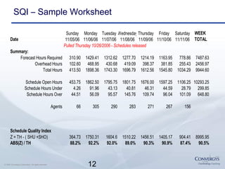 12© 2007 Convergys Corporation. All rights reserved.
SQI – Sample Worksheet
Sunday Monday Tuesday WednesdayThursday Friday Saturday WEEK
Date 11/05/06 11/06/06 11/07/06 11/08/06 11/09/06 11/10/06 11/11/06 TOTAL
Pulled Thursday 10/26/2006 - Schedules released
Summary:
Forecast Hours Required 310.90 1429.41 1312.62 1277.70 1214.19 1163.95 778.86 7487.63
Overhead Hours 102.60 468.95 430.68 419.09 398.37 381.85 255.43 2456.97
Total Hours 413.50 1898.36 1743.30 1696.79 1612.56 1545.80 1034.29 9944.60
Schedule Open Hours 453.75 1862.50 1795.75 1801.75 1676.00 1597.25 1106.25 10293.25
Schedule Hours Under 4.26 91.96 43.13 40.81 46.31 44.59 28.79 299.85
Schedule Hours Over 44.51 56.09 95.57 145.76 109.74 96.04 101.09 648.80
Agents 66 305 290 283 271 267 156
Schedule Quality Index
Z = TH - ( SHU +SHO) 364.73 1750.31 1604.6 1510.22 1456.51 1405.17 904.41 8995.95
ABS(Z) / TH 88.2% 92.2% 92.0% 89.0% 90.3% 90.9% 87.4% 90.5%
 