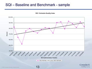 13© 2007 Convergys Corporation. All rights reserved.
SQI – Baseline and Benchmark - sample
RC2 Schedule Quality Index
40.00%
50.00%
60.00%
70.00%
80.00%
90.00%
100.00%
8/20/2006
8/27/2006
9/3/2006
9/10/2006
9/17/2006
9/24/2006
10/1/2006
10/8/200610/15/200610/22/200610/29/2006
11/5/200611/12/200611/19/200611/26/2006
12/3/200612/10/200612/17/200612/24/2006
IEX Implementation Timeline
Percent
RES REPAIR Linear (RES REPAIR)
 