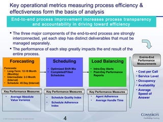 4© 2007 Convergys Corporation. All rights reserved.
 The three major components of the end-to-end process are strongly
interconnected, yet each step has distinct deliverables that must be
managed separately.
 The performance of each step greatly impacts the end result of the
entire process.
Scheduling
• Optimized Shift Mix
• Completed/Filled
Schedules
Load Balancing
• Intra-Day Alerts
• Post-Day Performance
Reports
Key Performance Measures
• Schedule Quality Index
• Schedule Adherence
Index
Key Performance Measures
• Average Absolute
Value Variance
Key Performance Measures
• Agent Adherence
• Average Handle Time
• Cost per Call
• Service Level
• Occupancy
• Availability
• Average
Speed of
Answer
End-to-End
Performance
Measurements
Forecasting
Forecasts:
• Long-Term: 12-18 Month
(Monthly)
• Intermediate: 2-3 Month
(Interval)
• Schedule: 45 Day (Interval)
End-to-end process improvement increases process transparency
and accountability in driving toward efficiency
Key operational metrics measuring process efficiency &
effectiveness form the basis of analysis
 