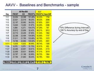 7© 2007 Convergys Corporation. All rights reserved.
AAVV - Baselines and Benchmarks - sample
AVV
Day FRCST CO FRCST% FRCST% Sum Diff
11/1 23,054 23,398 101.49% 92.33% 1794
11/2 22,921 22,519 98.25% 88.02% 2698
11/3 22,197 20,983 94.53% 87.65% 2591
11/4 14,640 13,450 91.87% 82.26% 2386
11/5 5,999 6,273 104.57% 87.29% 797
11/6 25,812 23,856 92.42% 88.21% 2812
11/7 23,710 23,200 97.85% 91.54% 1962
11/8 22,398 23,494 104.89% 92.56% 1747
11/9 21,011 21,785 103.68% 92.78% 1572
11/10 19,796 20,884 105.50% 87.64% 2581
11/11 13,605 13,603 99.99% 89.74% 1395
11/26 6,076 5,575 91.75% 82.91% 953
11/27 24,465 22,901 93.61% 90.52% 2172
11/28 22,959 20,631 89.86% 87.31% 2619
11/29 22,787 21,166 92.89% 90.72% 1964
11/30 21,784 21,663 99.44% 92.78% 1563
Metrics 572,892 552,651 96.47% 87.12% 73,788
All Res-Bili
10% Difference during Intervals
100 % Accuracy by end of Day
 