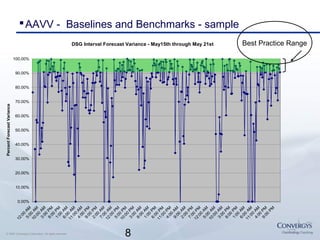 8© 2007 Convergys Corporation. All rights reserved.
AAVV - Baselines and Benchmarks - sample
DSG Interval Forecast Variance - May15th through May 21st
0.00%
10.00%
20.00%
30.00%
40.00%
50.00%
60.00%
70.00%
80.00%
90.00%
100.00%
12:00
AM5:00
AM
10:00
AM3:00
PM8:00
PM1:00
AM6:00
AM
11:00
AM4:00
PM9:00
PM2:00
AM7:00
AM
12:00
PM5:00
PM
10:00
PM3:00
AM8:00
AM1:00
PM6:00
PM
11:00
PM4:00
AM9:00
AM2:00
PM7:00
PM
12:00
AM5:00
AM
10:00
AM3:00
PM8:00
PM1:00
AM6:00
AM
11:00
AM4:00
PM9:00
PM
PercentForecastVariance
Best Practice Range
 