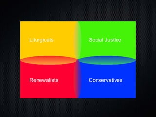 Conservatives Social Justice Liturgicals Renewalists 
