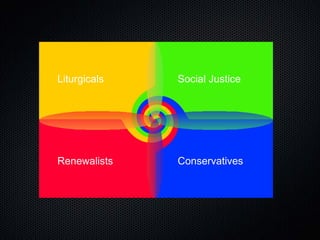 Conservatives Social Justice Liturgicals Renewalists 
