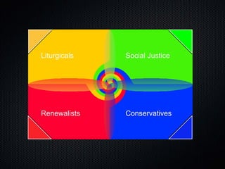 Conservatives Social Justice Liturgicals Renewalists 