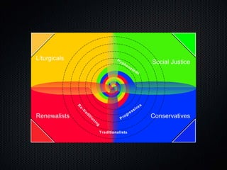 Conservatives Social Justice Liturgicals Renewalists Progressives Hyphenateds Re-traditioning Traditionalists 