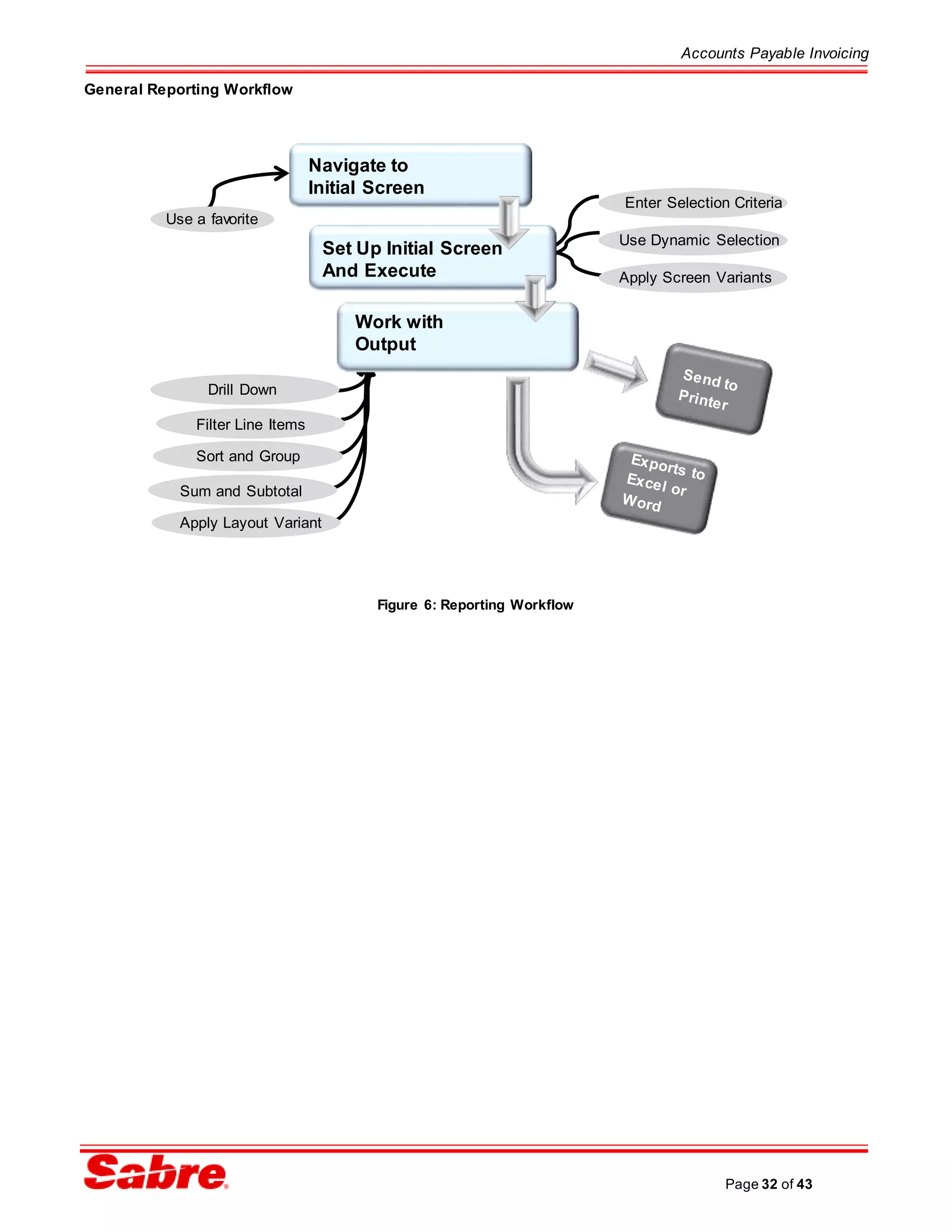 Accounts Payable Invoicing
Page 32 of 43
General Reporting Workflow
Figure 6: Reporting Workflow
Drill Down
Filter Line Items
Sort and Group
Sum and Subtotal
Apply Layout Variant
Use a favorite
Enter Selection Criteria
Use Dynamic Selection
Apply Screen Variants
Navigate to
Initial Screen
Set Up Initial Screen
And Execute
Work with
Output
 