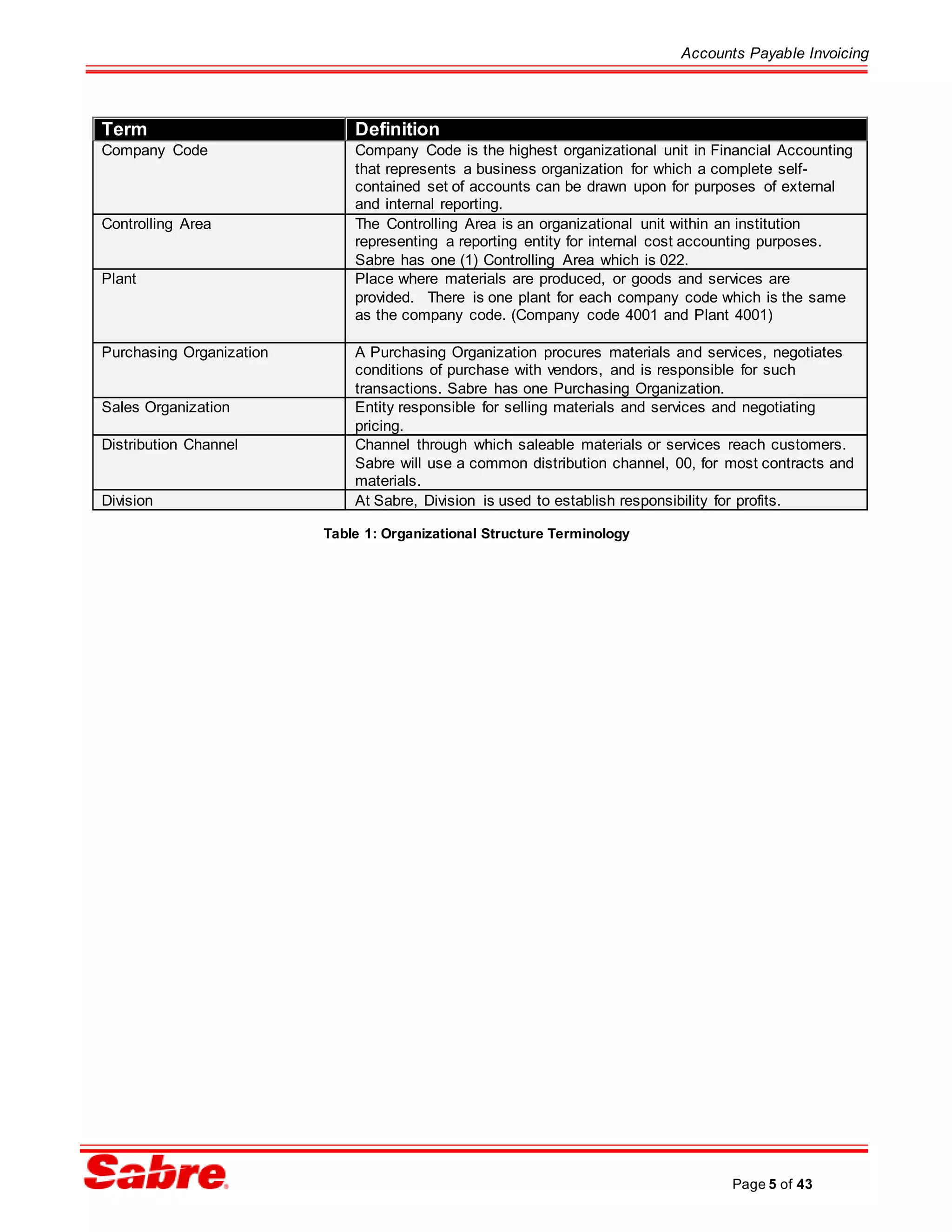 Accounts Payable Invoicing
Page 5 of 43
Term Definition
Company Code Company Code is the highest organizational unit in Financial Accounting
that represents a business organization for which a complete self-
contained set of accounts can be drawn upon for purposes of external
and internal reporting.
Controlling Area The Controlling Area is an organizational unit within an institution
representing a reporting entity for internal cost accounting purposes.
Sabre has one (1) Controlling Area which is 022.
Plant Place where materials are produced, or goods and services are
provided. There is one plant for each company code which is the same
as the company code. (Company code 4001 and Plant 4001)
Purchasing Organization A Purchasing Organization procures materials and services, negotiates
conditions of purchase with vendors, and is responsible for such
transactions. Sabre has one Purchasing Organization.
Sales Organization Entity responsible for selling materials and services and negotiating
pricing.
Distribution Channel Channel through which saleable materials or services reach customers.
Sabre will use a common distribution channel, 00, for most contracts and
materials.
Division At Sabre, Division is used to establish responsibility for profits.
Table 1: Organizational Structure Terminology
 