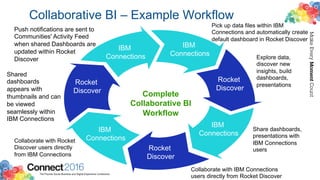 2016ConnectThe Premier Social Business and Digital Experience Conference
MakeEveryMomentCount
IBM
Connections
Rocket
Discover
IBM
Connections
Rocket
Discover
IBM
Connections
Rocket
Discover
IBM
Connections
Pick up data files within IBM
Connections and automatically create
default dashboard in Rocket Discover
Explore data,
discover new
insights, build
dashboards,
presentations
Share dashboards,
presentations with
IBM Connections
users
Collaborate with IBM Connections
users directly from Rocket Discover
Collaborate with Rocket
Discover users directly
from IBM Connections
Shared
dashboards
appears with
thumbnails and can
be viewed
seamlessly within
IBM Connections
Push notifications are sent to
Communities' Activity Feed
when shared Dashboards are
updated within Rocket
Discover
Collaborative BI – Example Workflow
Complete
Collaborative BI
Workflow
 