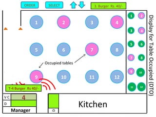 4321
8765
1211109
1 2
3 4
5 6
7 8
9 10
11 12
Kitchen
D
V C
Manager
D
Occupied tables
4
DisplayforTableOccupied(DTO)
4
4
SELECTORDER 3. Burger Rs. 40/-
T-4 Burger Rs 40/-
 
