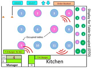 4321
8765
1211109
1 2
3 4
5 6
7 8
9 10
11 12
Kitchen
D
V C
Manager
D
Occupied tables
4
DisplayforTableOccupied(DTO)
4
4
SELECTORDER 3. Burger Rs. 40/-
T-4 Burger Rs 40/-
Order Booked
T-4 Burger
 
