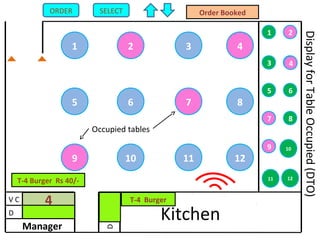 4321
8765
1211109
1 2
3 4
5 6
7 8
9 10
11 12
Kitchen
D
V C
Manager
D
Occupied tables
4
DisplayforTableOccupied(DTO)
4
4
SELECTORDER
T-4 Burger Rs 40/-
Order Booked
T-4 Burger
 