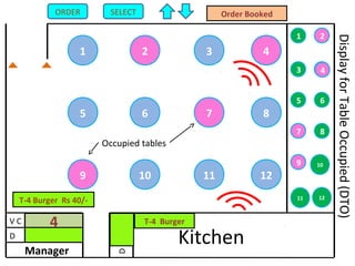 4321
8765
1211109
1 2
3 4
5 6
7 8
9 10
11 12
Kitchen
D
V C
Manager
D
Occupied tables
4
DisplayforTableOccupied(DTO)
4
4
SELECTORDER
T-4 Burger Rs 40/-
Order Booked
T-4 Burger
 