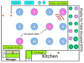 4321
8765
1211109
1 2
3 4
5 6
7 8
9 10
11 12
Kitchen
D
V C
Manager
D
Occupied tables
4
DisplayforTableOccupied(DTO)
4
4
SELECTORDER
T-4 Burger Rs 40/-
Order Booked
T-4 Burger
Token – 10 15:00m
 