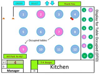 4321
8765
1211109
1 2
3 4
5 6
7 8
9 10
11 12
Kitchen
D
V C
Manager
D
Occupied tables
4
DisplayforTableOccupied(DTO)
4
4
SELECTORDER
T-4 Burger Rs 40/-
Order Booked
T-4 Burger
Thank You
Bill Paid Rs 40/-
4
4
 