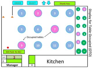 4321
8765
1211109
1 2
3 4
5 6
7 8
9 10
11 12
Kitchen
D
V C
Manager
D
Occupied tables
4
DisplayforTableOccupied(DTO)
4
4
SELECTORDER Thank You
Bill Paid Rs 40/-
3
 