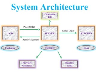 System Architecture
SERVERLCD KITCHEN
Generates
Bill
Customer Manager Cook
Provides
Assistance
Handles
Tasks
Place Order
Acknowledgement
Sends Order
 