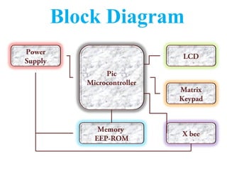 Block Diagram
Power
Supply
Pic
Microcontroller
Memory
EEP-ROM
LCD
Matrix
Keypad
X bee
 