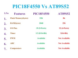 PIC18F4550 Vs AT89S52
S.No Features PIC18F4550 AT89S52
1. Flash Memory(bytes) 32K 8k
2. RAM(bytes) 2048 256
3. I/O Pins 35 (5-Ports) 32 (4-Ports)
4. Timer 1/3 (8/16-Bit) 3(16-Bit)
5. PWM Available Not Available
6. ADC Available Not Available
7. Comparators Available Not Available
 