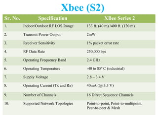 Xbee (S2)
Sr. No. Specification XBee Series 2
1. Indoor/Outdoor RF LOS Range 133 ft. (40 m) /400 ft. (120 m)
2. Transmit Power Output 2mW
3. Receiver Sensitivity 1% packet error rate
4. RF Data Rate 250,000 bps
5. Operating Frequency Band 2.4 GHz
6. Operating Temperature -40 to 85º C (industrial)
7. Supply Voltage 2.8 – 3.4 V
8. Operating Current (Tx and Rx) 40mA (@ 3.3 V)
9. Number of Channels 16 Direct Sequence Channels
10. Supported Network Topologies Point-to-point, Point-to-multipoint,
Peer-to-peer & Mesh
 