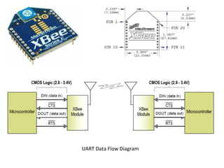 UART Data Flow Diagram
 