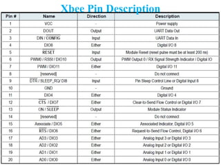 Xbee Pin Description
 