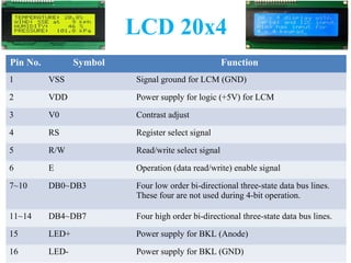LCD 20x4
Pin No. Symbol Function
1 VSS Signal ground for LCM (GND)
2 VDD Power supply for logic (+5V) for LCM
3 V0 Contrast adjust
4 RS Register select signal
5 R/W Read/write select signal
6 E Operation (data read/write) enable signal
7~10 DB0~DB3 Four low order bi-directional three-state data bus lines.
These four are not used during 4-bit operation.
11~14 DB4~DB7 Four high order bi-directional three-state data bus lines.
15 LED+ Power supply for BKL (Anode)
16 LED- Power supply for BKL (GND)
 