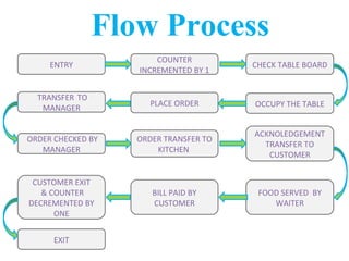 ENTRY
OCCUPY THE TABLEPLACE ORDER
COUNTER
INCREMENTED BY 1
CHECK TABLE BOARD
TRANSFER TO
MANAGER
ORDER CHECKED BY
MANAGER
ORDER TRANSFER TO
KITCHEN
ACKNOLEDGEMENT
TRANSFER TO
CUSTOMER
FOOD SERVED BY
WAITER
EXIT
BILL PAID BY
CUSTOMER
CUSTOMER EXIT
& COUNTER
DECREMENTED BY
ONE
Flow Process
 