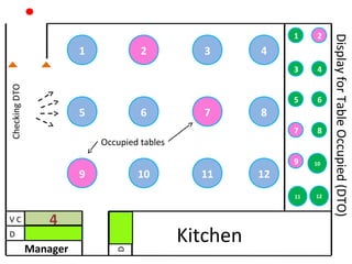 4321
8765
1211109
1 2
3 4
5 6
7 8
9 10
11 12
Kitchen
D
V C
Manager
D
Occupied tables
34
DisplayforTableOccupied(DTO)
CheckingDTO
 