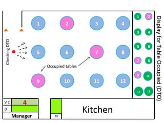4321
8765
1211109
1 2
3 4
5 6
7 8
9 10
11 12
Kitchen
D
V C
Manager
D
Occupied tables
4
DisplayforTableOccupied(DTO)
CheckingDTO
 