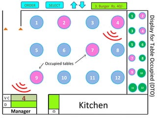 4321
8765
1211109
1 2
3 4
5 6
7 8
9 10
11 12
Kitchen
D
V C
Manager
D
Occupied tables
4
DisplayforTableOccupied(DTO)
4
4
SELECTORDER 3. Burger Rs. 40/-3. Burger Rs. 40/-
 
