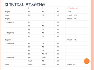 CLINICAL STAGING
  T N M 5-Year Survival
Stage 0 Tis N0 M0 > 95%
Stage I T1 N0 M0 Overall = 85%
Stage II       Overall = 66%
    (Stage IIA) T0 N1 M0  
  T1 N1 M0  
  T2 N0 M0  
    (Stage IIB) T2 N1 M0  
  T3 N0 M0  
Stage III       Overall = 41%
    (Stage IIIA) T0 N2 M0  
  T1 N2 M0  
  T2 N2 M0  
  T3 N1, N2 M0  
    (Stage IIIB) T4 Any N M0  
  Any T N3 M0  
Stage IV Any T Any N M1 Overall 10%
 