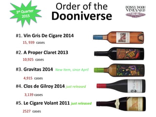 Order of the
Dooniverse
#1. Vin Gris De Cigare 2014
#2. A Proper Claret 2013
#3. Gravitas 2014 New Item, since April
#4. Clos de Gilroy 2014 just released
#5. Le Cigare Volant 2011 just released
4,915 cases
2527 cases
15, 939 cases
10,925 cases
3,139 cases
 