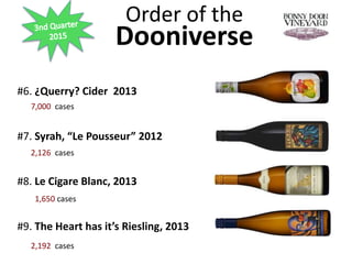 Order of the
Dooniverse
#6. ¿Querry? Cider 2013
#7. Syrah, “Le Pousseur” 2012
#8. Le Cigare Blanc, 2013
#9. The Heart has it’s Riesling, 2013
2,192 cases
7,000 cases
2,126 cases
1,650 cases
 
