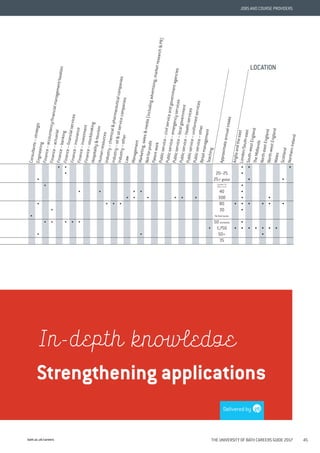 bath.ac.uk/careers THE UNIVERSITY OF BATH CAREERS GUIDE 2017 45
JOBS AND COURSE PROVIDERS
Scotland
NorthernIreland
Wales
North-westEngland
North-eastEngland
TheMidlands
South-westEngland
London/South-east
Angliaandtheeast
Approximateannualintake
Teaching
Retailmanagement
Publicservice–other
Publicservice–uniformedservices
Publicservice–healthservices
Publicservice–localgovernment
Publicservice–emergencyservices
Publicservice–civilserviceandgovernmentagencies
Patentwork
Not-for-profit
Marketing,sales&media(includingadvertising,marketresearch&PR)
Management
Law
Industry–other
Industry–oil&oilservicecompanies
Industry–chemical&pharmaceuticalcompanies
Humanresources
Hospitality&tourism
Finance–stockbroking
Finance–investment
Finance–insurance
Finance–financialservices
Finance–banking
Finance–actuarial
Finance–accountancy/financialmanagement/taxation
Engineering
Consultants–strategic
• •
LOCATION
• • •
• 20–25 •
• 25+ global • •
• London: 14
Paris: 1 or 2 •
• • • • 40 •
• • • • • • 300 • •
• • • • 80 • • • • • •
• 30 •
• No fixed quota
• • • • • 50 worldwide •
• 1,750 • • • • • • •
• • 50+ •
35
Strengthening applications
Delivered by
 