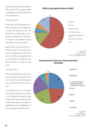 50
1%	
  
60%	
  14%	
  
1%	
  
4%	
  
5%	
  
15%	
  
What	
  is	
  your	
  general	
  view	
  on	
  India?	
  
india	
  is	
  clean	
  
india	
  is	
  dirty	
  
everyone	
  in	
  india	
  is	
  poor	
  
lots	
  of	
  people	
  in	
  India	
  are	
  rich	
  	
  
India's	
  popula;on	
  has	
  good	
  access	
  to	
  a	
  
toilets	
  
India's	
  popula;on	
  is	
  well	
  educated	
  	
  
other	
  
Thereafter, we wanted to evaluate
if the interest in the subject matter
increased as a result of interacting
with People Poop.
(See figure 40.)
As per seen by this diagram, the in-
terest regarding open defecation
in India rose by 41.6 per cent. This
confirmed our hypothesis that in-
teractive installation art with play-
ful aspects can indeed increase
the interest in a given subject.
Additionally, this was further con-
firmed through the popular opin-
ion of the respondents. Almost 90
per cent of the users agreed that,
as a result of our installation, they
were informed on India’s critical
issue.
(See figure 41.)
We were pleasantly surprised as
for the second day we had to print
out more of them, since there were
only a few left from the previous
day.
To conclude, it was a constructive
and positive experience in gener-
al, our installation turned out well
and we were very pleased with the
number of surveys we managed to
get filled out from the different visi-
tors during both exhibition days.
Figure 38
Survey Results
Source: Teglbjærg, 2014
26%	
  
22%	
  
21%	
  
21%	
  
6%	
  
3%	
  
1%	
  
Select	
  Elements	
  of	
  play	
  you	
  experienced	
  while	
  
interac7ng	
  
cap*va*ng	
  
explora*ve	
  
it	
  created	
  a	
  feeling	
  of	
  
symphaty	
  (	
  for	
  others	
  
orcontext	
  of	
  the	
  artwork	
  )	
  
simple	
  
boring	
  
diﬃcult	
  
compe*ng	
  
Figure 39
Survey Results
Source: Teglbjærg, 2014
 