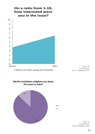 51
0	
  
1	
  
2	
  
3	
  
4	
  
5	
  
6	
  
7	
  
8	
  
9	
  
10	
  
Before	
   A2er	
  
On	
  a	
  ra&o	
  from	
  1-­‐10,	
  
how	
  interested	
  were	
  
you	
  in	
  the	
  issue?	
  
Before	
  and	
  a2er	
  seeing	
  the	
  exhibi=on	
  
Figure 40
Survey Results
Source: Teglbjærg, 2014
87%	
  
13%	
  
Did	
  the	
  installa,on	
  enlighten	
  you	
  about	
  
the	
  issues	
  in	
  India?	
  
yes	
  
no	
  
Figure 41
Survey Results
Source: Teglbjærg, 2014
 