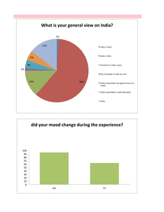 1%	
  
60%	
  14%	
  
1%	
  
4%	
  
5%	
  
15%	
  
What	
  is	
  your	
  general	
  view	
  on	
  India?	
  
india	
  is	
  clean	
  
india	
  is	
  dirty	
  
everyone	
  in	
  india	
  is	
  poor	
  
lots	
  of	
  people	
  in	
  India	
  are	
  rich	
  	
  
India's	
  populaOon	
  has	
  good	
  access	
  to	
  a	
  
toilets	
  
India's	
  populaOon	
  is	
  well	
  educated	
  	
  
other	
  
0	
  
10	
  
20	
  
30	
  
40	
  
50	
  
60	
  
70	
  
80	
  
90	
  
100	
  
yes	
   no	
  
did	
  your	
  mood	
  change	
  during	
  the	
  experience?	
  
Annex 5
 