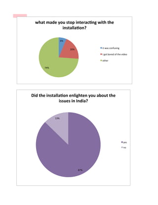 6%	
  
20%	
  
74%	
  
what	
  made	
  you	
  stop	
  interac>ng	
  with	
  the	
  
installa>on?	
  
it	
  was	
  confusing	
  
i	
  got	
  bored	
  of	
  the	
  video	
  
other	
  
87%	
  
13%	
  
Did	
  the	
  installa>on	
  enlighten	
  you	
  about	
  the	
  
issues	
  in	
  India?	
  
yes	
  
no	
  
 