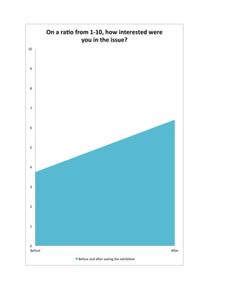 0	
  
1	
  
2	
  
3	
  
4	
  
5	
  
6	
  
7	
  
8	
  
9	
  
10	
  
Before	
   APer	
  
On	
  a	
  ra>o	
  from	
  1-­‐10,	
  how	
  interested	
  were	
  
you	
  in	
  the	
  issue?	
  
Before	
  and	
  aPer	
  seeing	
  the	
  exhibiOon	
  
 
