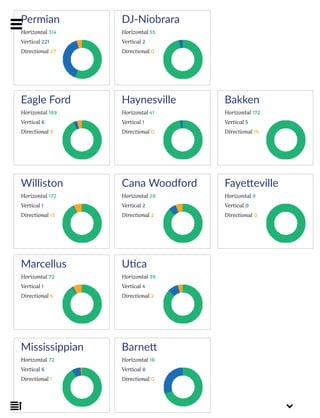 Fayetteville
Directional 0
Horizontal 9
Vertical 0
Permian
Directional 27
Horizontal 314
Vertical 221
DJ-Niobrara
Directional 0
Horizontal 55
Vertical 2
Eagle Ford
Directional 9
Horizontal 189
Vertical 6
Haynesville
Directional 0
Horizontal 41
Vertical 1
Williston
Directional 13
Horizontal 172
Vertical 1
Cana Woodford
Directional 2
Horizontal 28
Vertical 2
Marcellus
Directional 6
Horizontal 72
Vertical 1
Utica
Directional 2
Horizontal 39
Vertical 4
Mississippian
Directional 1
Horizontal 72
Vertical 6
Barnett
Directional 0
Horizontal 18
Vertical 8
Bakken
Directional 16
Horizontal 172
Vertical 5
 