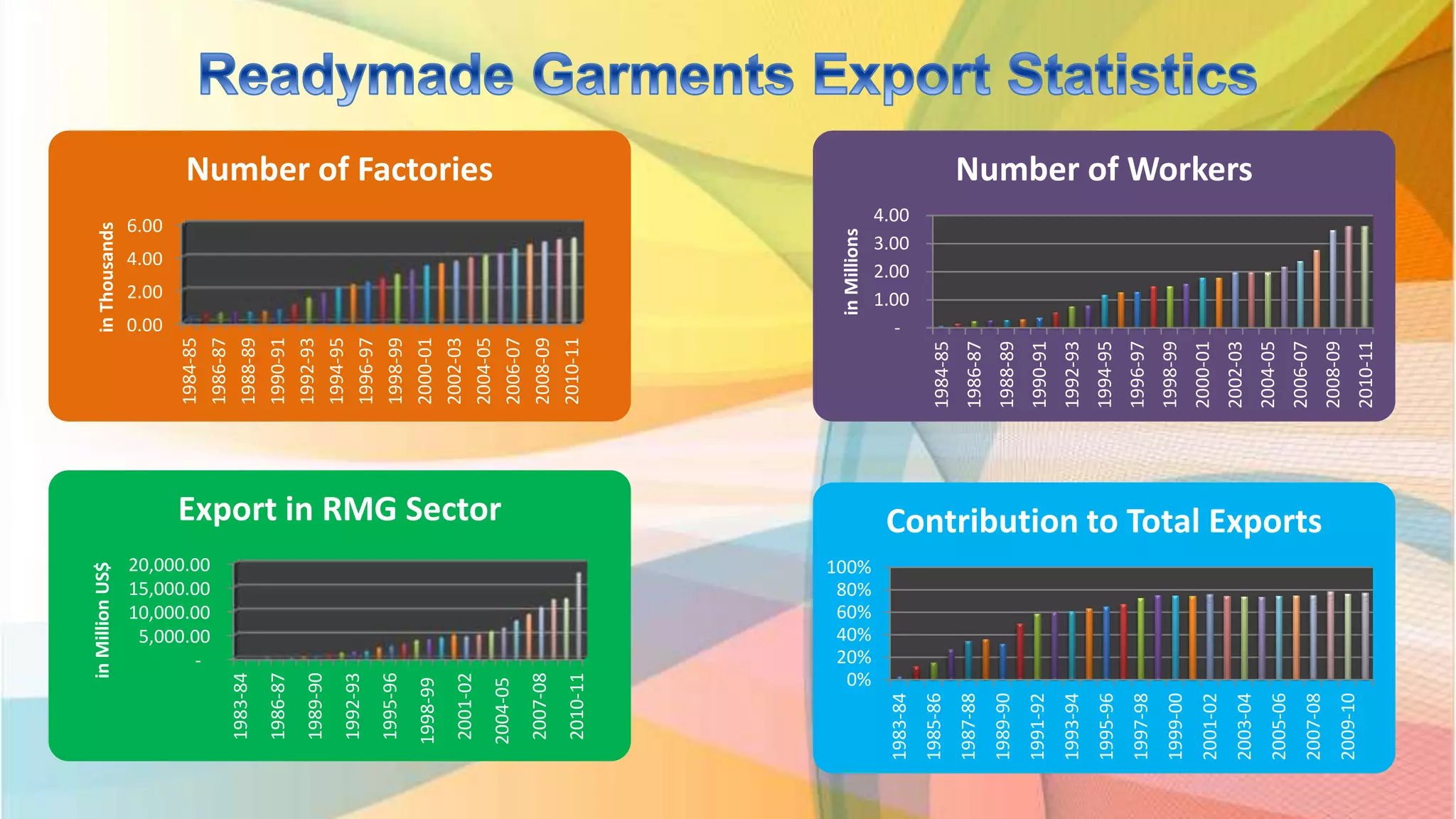0.00
2.00
4.00
6.00
1984-85
1986-87
1988-89
1990-91
1992-93
1994-95
1996-97
1998-99
2000-01
2002-03
2004-05
2006-07
2008-09
2010-11
inThousands
Number of Factories
-
1.00
2.00
3.00
4.00
1984-85
1986-87
1988-89
1990-91
1992-93
1994-95
1996-97
1998-99
2000-01
2002-03
2004-05
2006-07
2008-09
2010-11
inMillions
Number of Workers
-
5,000.00
10,000.00
15,000.00
20,000.00
1983-84
1986-87
1989-90
1992-93
1995-96
1998-99
2001-02
2004-05
2007-08
2010-11
inMillionUS$
Export in RMG Sector
0%
20%
40%
60%
80%
100%
1983-84
1985-86
1987-88
1989-90
1991-92
1993-94
1995-96
1997-98
1999-00
2001-02
2003-04
2005-06
2007-08
2009-10
Contribution to Total Exports
 