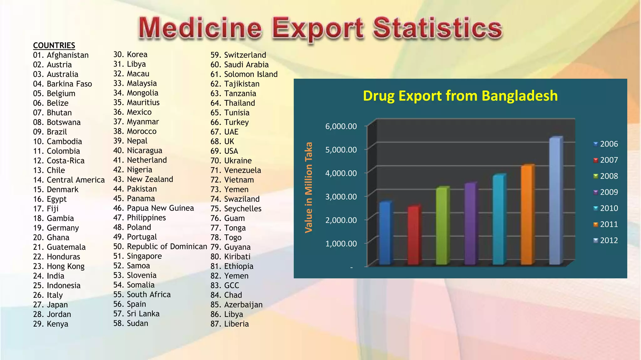 -
1,000.00
2,000.00
3,000.00
4,000.00
5,000.00
6,000.00
ValueinMillionTaka
Drug Export from Bangladesh
2006
2007
2008
2009
2010
2011
2012
COUNTRIES
01. Afghanistan
02. Austria
03. Australia
04. Barkina Faso
05. Belgium
06. Belize
07. Bhutan
08. Botswana
09. Brazil
10. Cambodia
11. Colombia
12. Costa-Rica
13. Chile
14. Central America
15. Denmark
16. Egypt
17. Fiji
18. Gambia
19. Germany
20. Ghana
21. Guatemala
22. Honduras
23. Hong Kong
24. India
25. Indonesia
26. Italy
27. Japan
28. Jordan
29. Kenya
30. Korea
31. Libya
32. Macau
33. Malaysia
34. Mongolia
35. Mauritius
36. Mexico
37. Myanmar
38. Morocco
39. Nepal
40. Nicaragua
41. Netherland
42. Nigeria
43. New Zealand
44. Pakistan
45. Panama
46. Papua New Guinea
47. Philippines
48. Poland
49. Portugal
50. Republic of Dominican
51. Singapore
52. Samoa
53. Slovenia
54. Somalia
55. South Africa
56. Spain
57. Sri Lanka
58. Sudan
59. Switzerland
60. Saudi Arabia
61. Solomon Island
62. Tajikistan
63. Tanzania
64. Thailand
65. Tunisia
66. Turkey
67. UAE
68. UK
69. USA
70. Ukraine
71. Venezuela
72. Vietnam
73. Yemen
74. Swaziland
75. Seychelles
76. Guam
77. Tonga
78. Togo
79. Guyana
80. Kiribati
81. Ethiopia
82. Yemen
83. GCC
84. Chad
85. Azerbaijan
86. Libya
87. Liberia
 