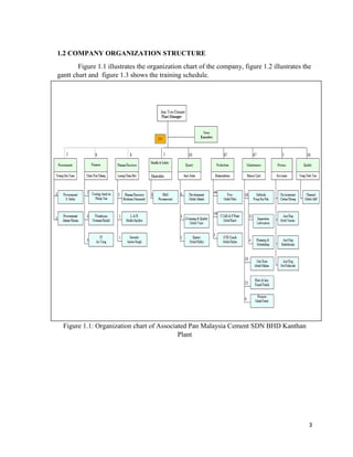 3
1.2 COMPANY ORGANIZATION STRUCTURE
Figure 1.1 illustrates the organization chart of the company, figure 1.2 illustrates the
gantt chart and figure 1.3 shows the training schedule.
Figure 1.1: Organization chart of Associated Pan Malaysia Cement SDN BHD Kanthan
Plant
 
