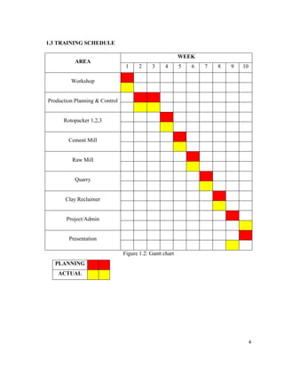 4
1.3 TRAINING SCHEDULE
AREA
WEEK
1 2 3 4 5 6 7 8 9 10
Workshop
Production Planning & Control
Rotopacker 1,2,3
Cement Mill
Raw Mill
Quarry
Clay Reclaimer
Project/Admin
Presentation
Figure 1.2: Gantt chart
PLANNING
ACTUAL
 