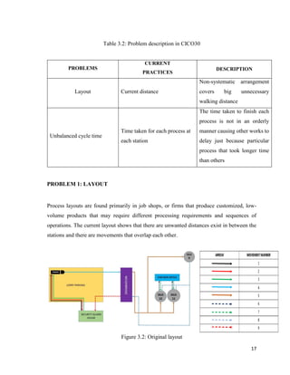 17
Table 3.2: Problem description in CICO30
PROBLEMS
CURRENT
PRACTICES
DESCRIPTION
Layout Current distance
Non-systematic arrangement
covers big unnecessary
walking distance
Unbalanced cycle time
Time taken for each process at
each station
The time taken to finish each
process is not in an orderly
manner causing other works to
delay just because particular
process that took longer time
than others
PROBLEM 1: LAYOUT
Process layouts are found primarily in job shops, or firms that produce customized, low-
volume products that may require different processing requirements and sequences of
operations. The current layout shows that there are unwanted distances exist in between the
stations and there are movements that overlap each other.
Figure 3.2: Original layout
 