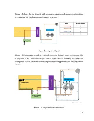 18
Figure 3.2 shows that the layout is with improper workstations of each process is not in a
good position and requires unwanted repeated movement.
Figure 3.3: Improved layout
Figure 3.3 illustrates the completely reduced movement distance inside the company. The
arrangement of work station for each process is in a good position. Improving the workstation
arrangement reduces total time taken to complete one loading process due to reduced distance
covered.
Figure 3.4: Original layout with distance
 