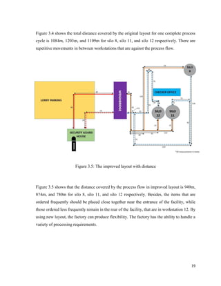 19
Figure 3.4 shows the total distance covered by the original layout for one complete process
cycle is 1084m, 1203m, and 1109m for silo 8, silo 11, and silo 12 respectively. There are
repetitive movements in between workstations that are against the process flow.
Figure 3.5: The improved layout with distance
Figure 3.5 shows that the distance covered by the process flow in improved layout is 949m,
874m, and 780m for silo 8, silo 11, and silo 12 respectively. Besides, the items that are
ordered frequently should be placed close together near the entrance of the facility, while
those ordered less frequently remain in the rear of the facility, that are in workstation 12. By
using new layout, the factory can produce flexibility. The factory has the ability to handle a
variety of processing requirements.
 