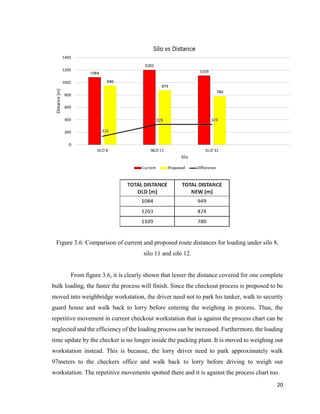 20
Figure 3.6: Comparison of current and proposed route distances for loading under silo 8,
silo 11 and silo 12.
From figure 3.6, it is clearly shown that lesser the distance covered for one complete
bulk loading, the faster the process will finish. Since the checkout process is proposed to be
moved into weighbridge workstation, the driver need not to park his tanker, walk to security
guard house and walk back to lorry before entering the weighing in process. Thus, the
repetitive movement in current checkout workstation that is against the process chart can be
neglected and the efficiency of the loading process can be increased. Furthermore, the loading
time update by the checker is no longer inside the packing plant. It is moved to weighing out
workstation instead. This is because, the lorry driver need to park approximately walk
97meters to the checkers office and walk back to lorry before driving to weigh out
workstation. The repetitive movements spotted there and it is against the process chart too.
 